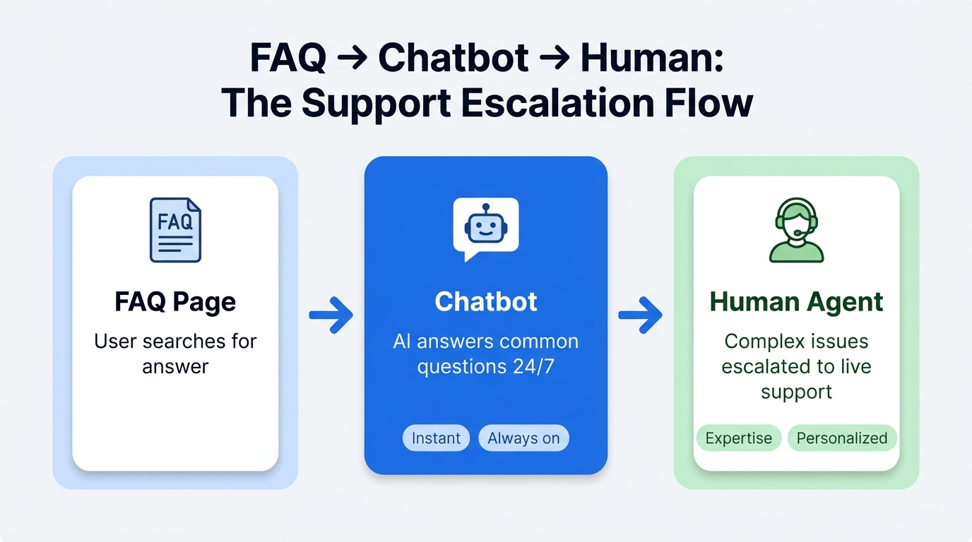 Support escalation flow from FAQ to chatbot to human assistance